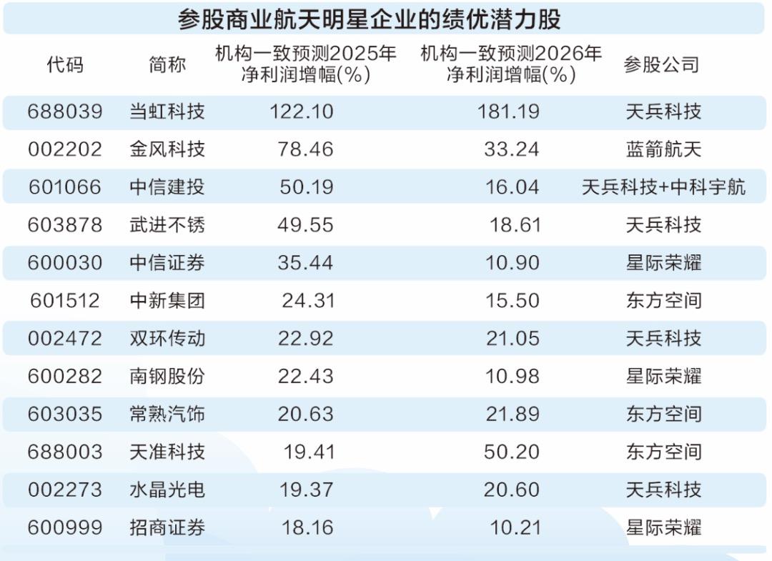 参股商业航天明星企业的绩优潜力标的