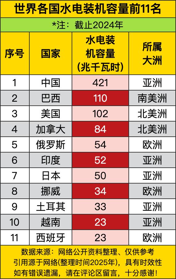 中国以421兆千瓦时遥遥领先，比第二名巴西到第十一名的总和还要多！巴西110兆瓦