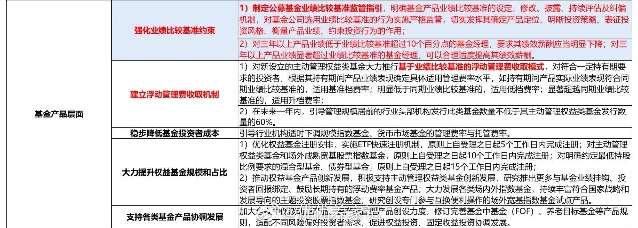 《权重异动背后：被低估的公募新规因素》近期市场中，权重股呈现出蠢蠢欲动的态势，大
