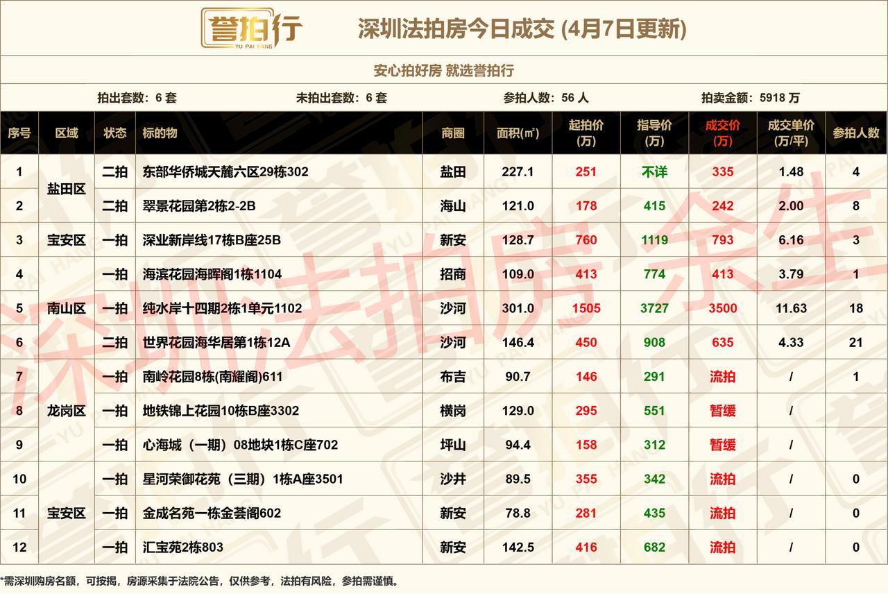 深圳法拍房：4.7成交，纯水岸加价2000万成交~1、天麓，一拍没人要，这次多