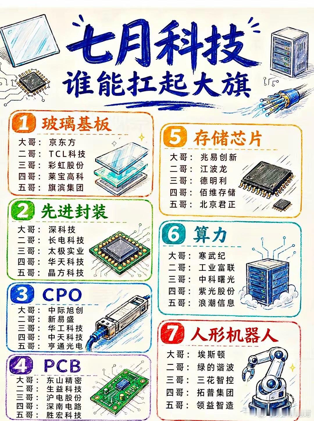 七月科技别看散，紧盯7个方向