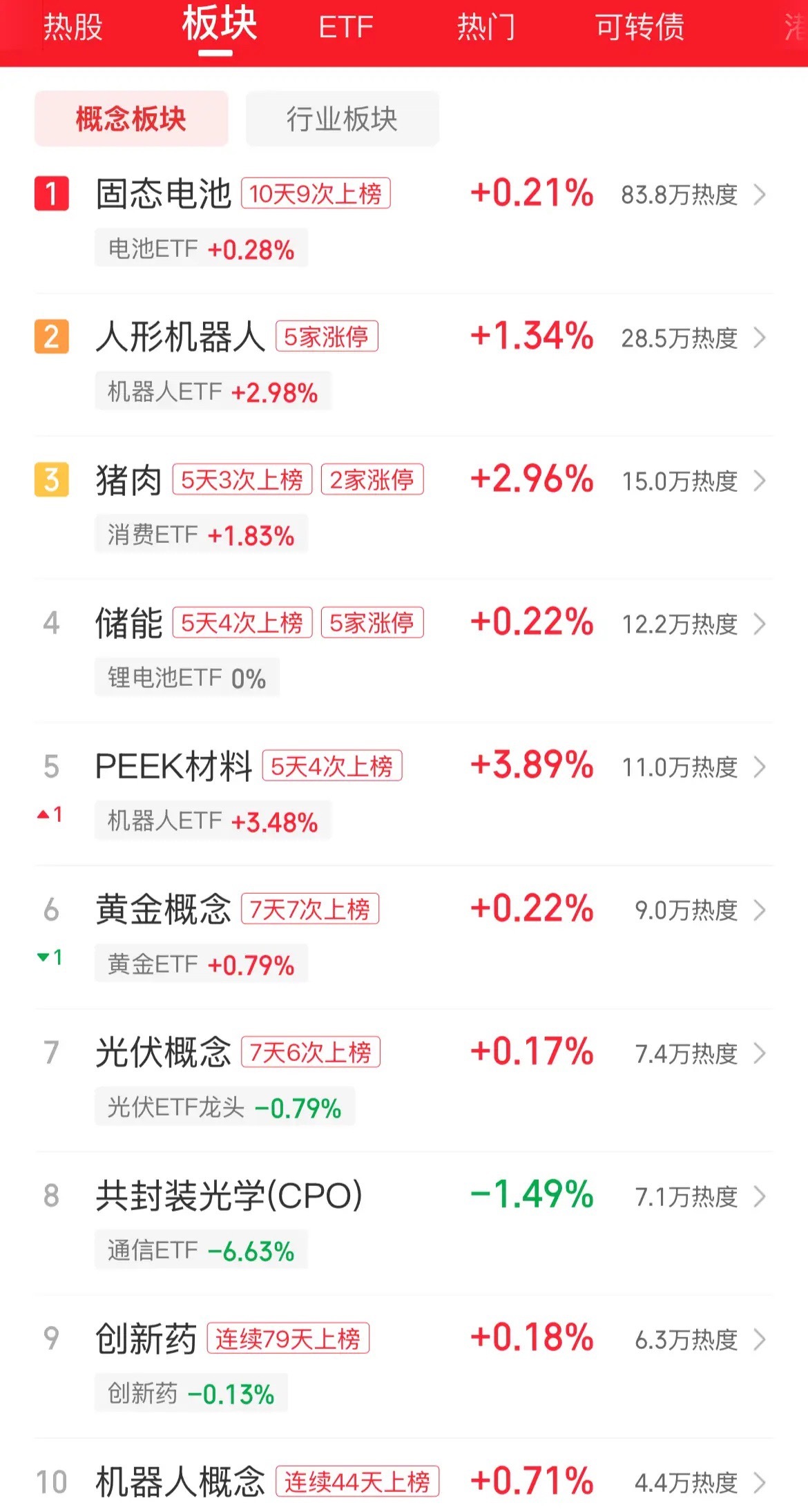 医疗涨爆了，机器人涨麻，新能源继续大涨，开盘50分钟两市成交额大幅放量2400多
