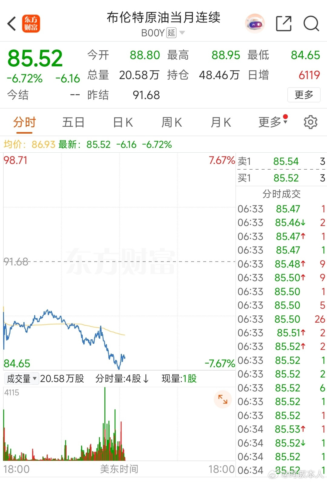 国际油价大跌了，布伦特原油单日跌超6.7%，砸到85.52美元一桶了，美伊一停就