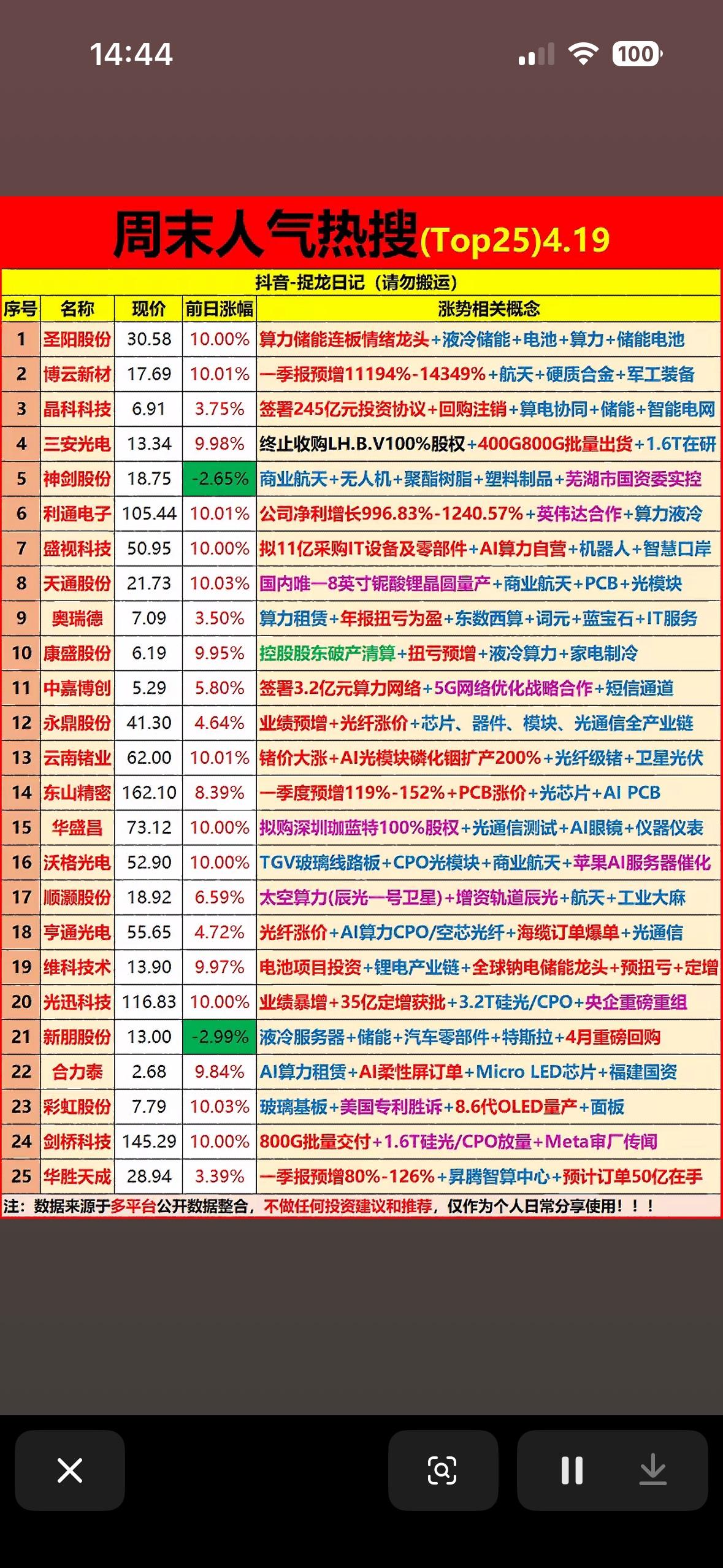 4月19日周末股市人气热点榜，25只强势股揭晓！📈📈📈4月19日周末股