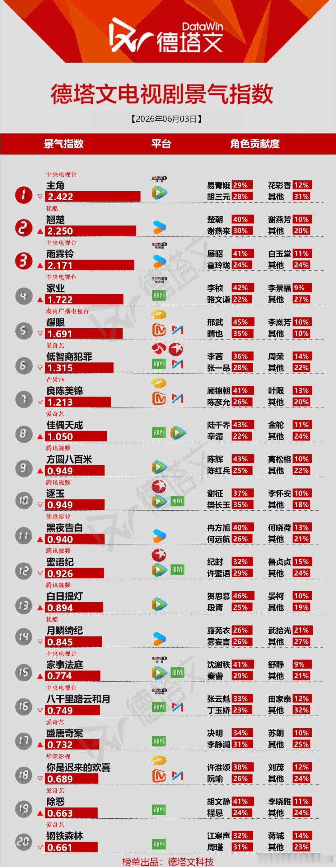 6月3日剧集景气榜单洗牌：央视频频霸榜，角色热度分化明显德塔文最新电视剧景气指数