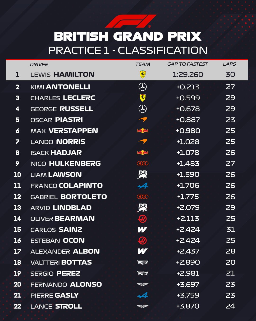F1英国大奖赛一练成绩表如图，北京时间23:30冲刺赛排位赛！F12026F1英