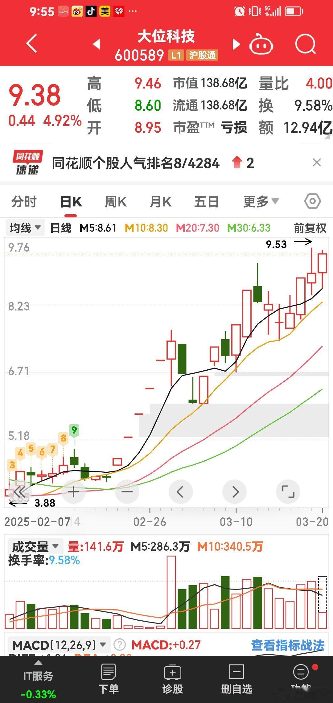 昨天买的大位科技可以赢了啦！​​​