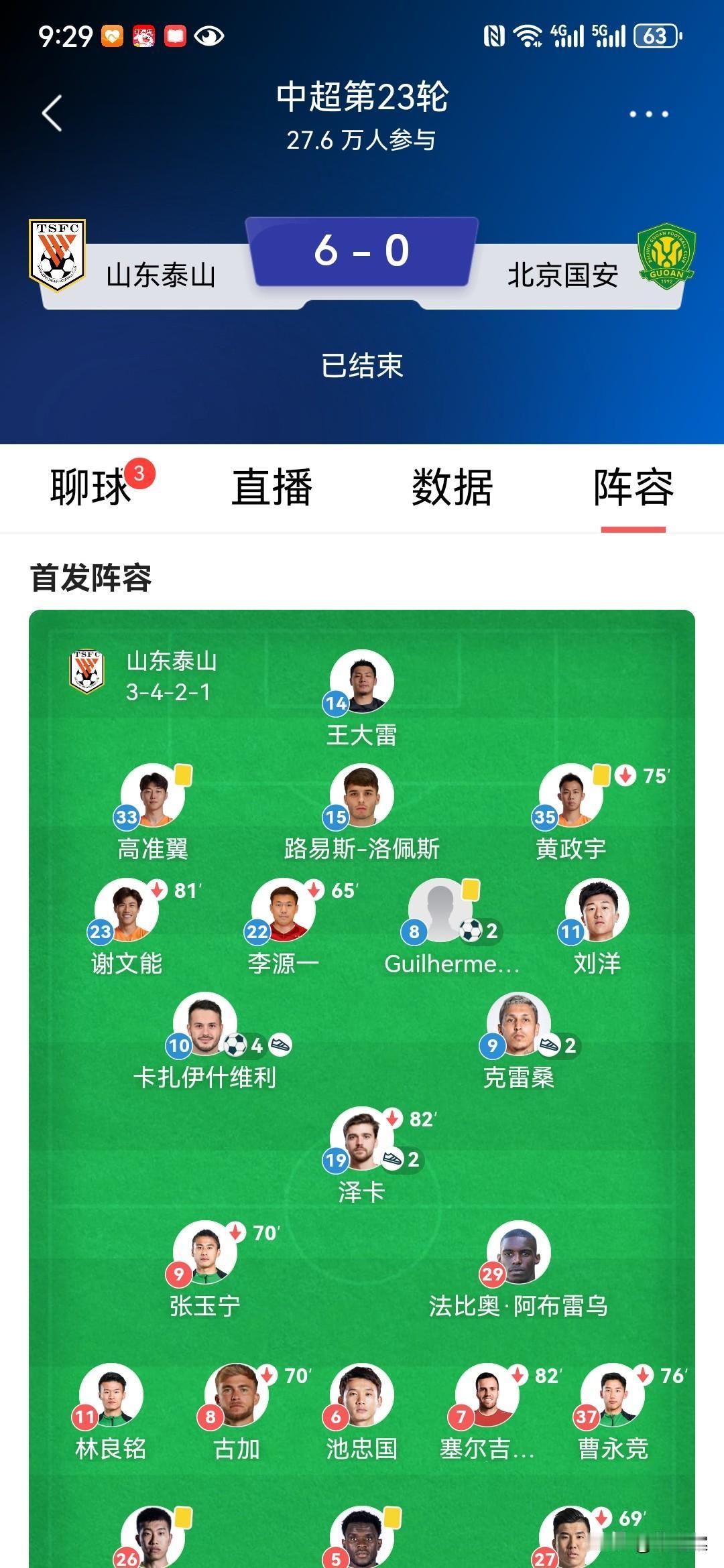 北京国安整体低迷，山东泰山6球横扫，以一场酣畅淋漓的大胜报客场2人被罚失利之仇。
