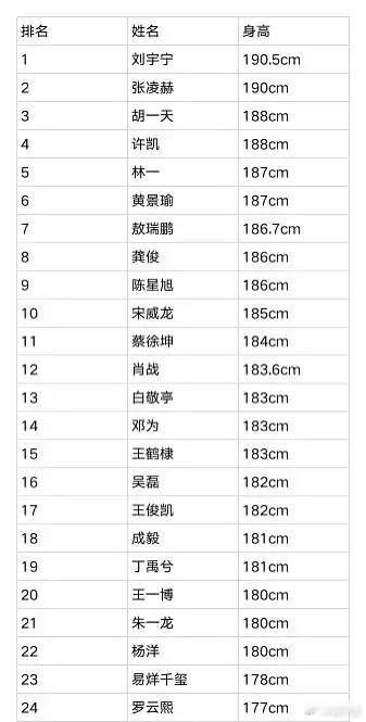 流量男星身高大比拼来啦！刘宇宁和张凌赫这两位大高个儿直接突破190cm，妥妥的长