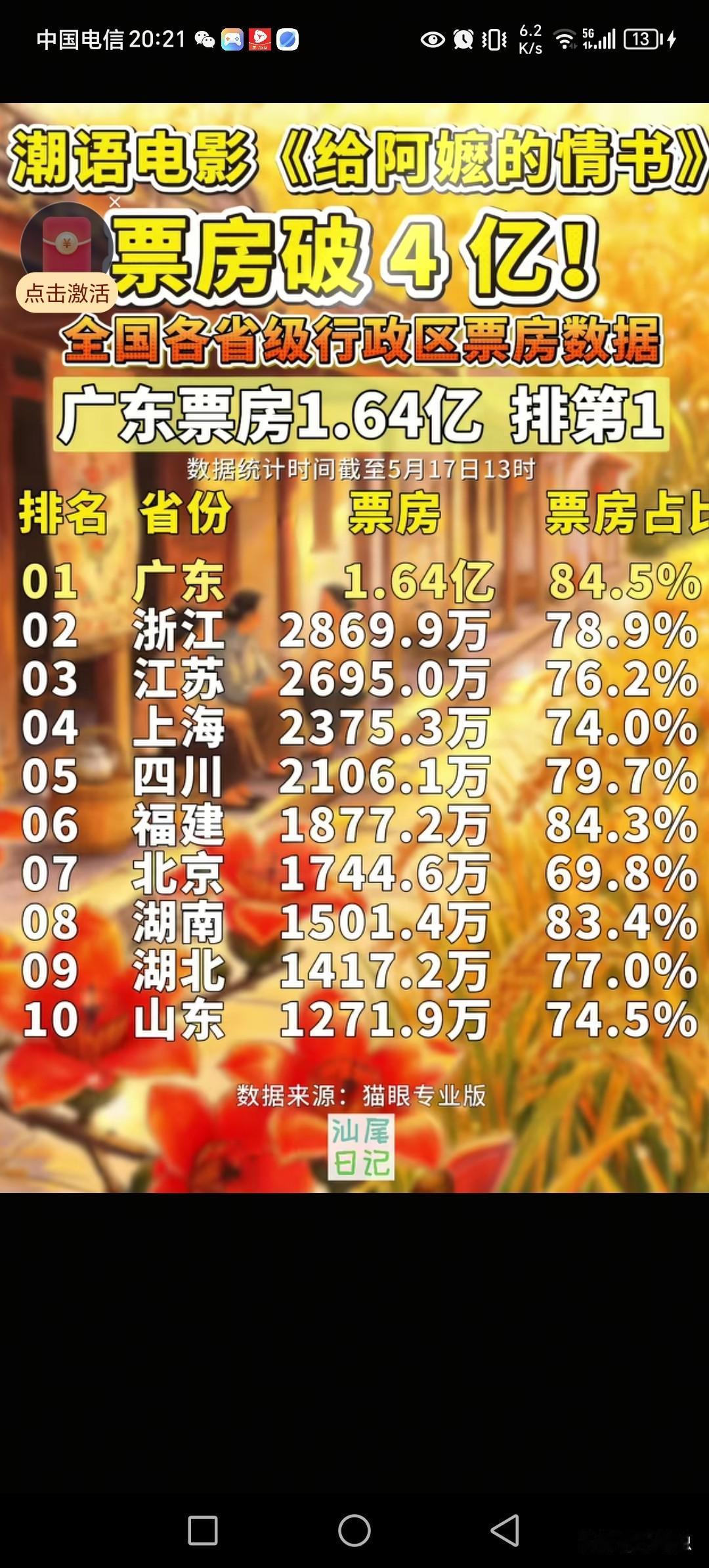 潮汕给阿嬷的情书，票房突破4亿了，短短几天又突破1亿。从目前比例来看，福建省入