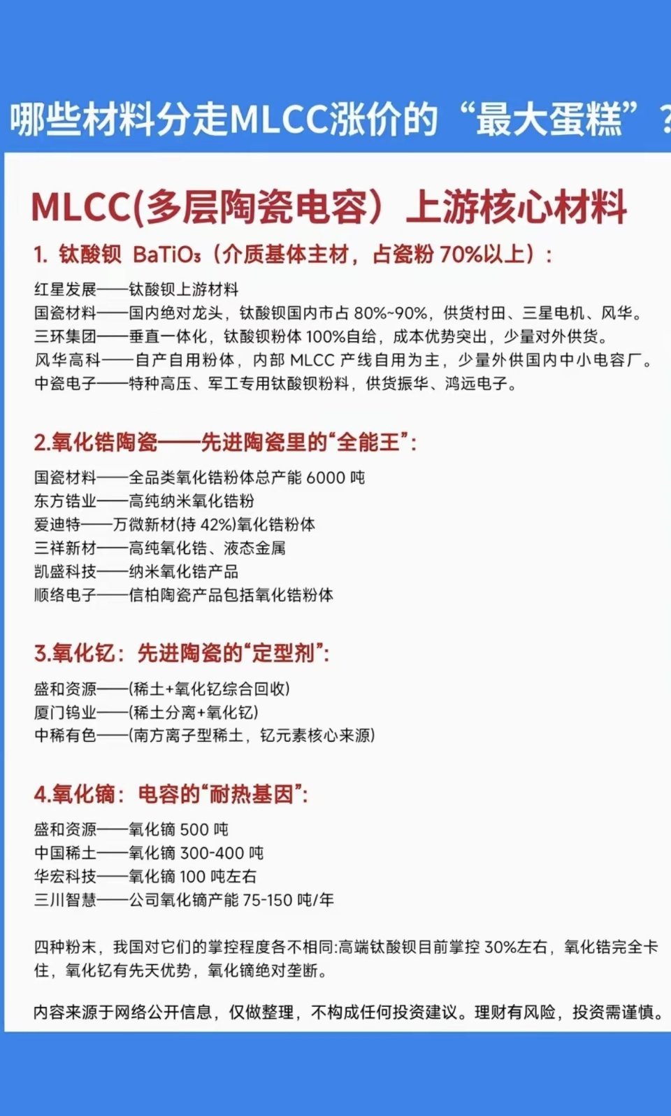 哪些材料：分走MLCC涨价的最大蛋糕？！1.钛酸钡2.氧化锆陶瓷3.氧化钇4.氧