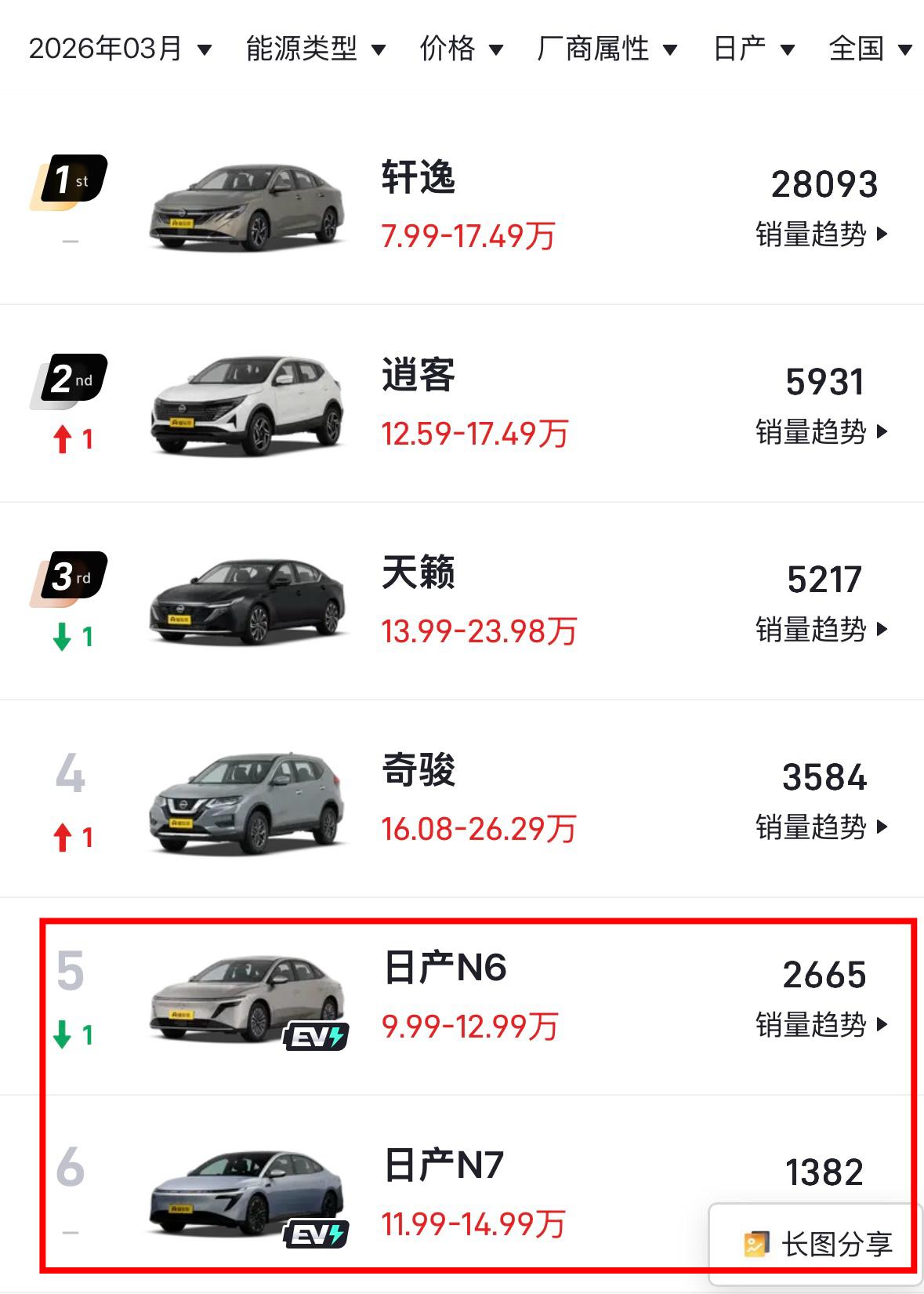 人心中的成见像一座大山这句话用在日产身上同样适用花大力气弄的N7N6新能源