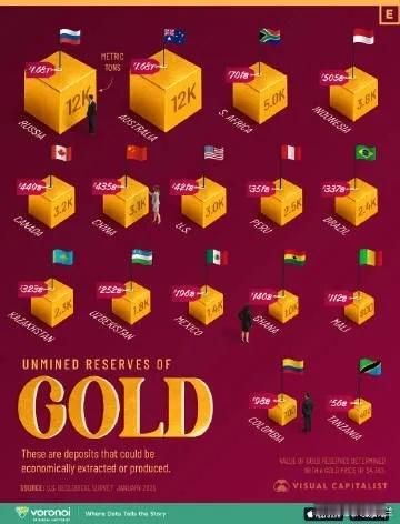 黄金未开采储量国家排名美国地质调查局2025年1月数据。已经挖出来的不算,如中国