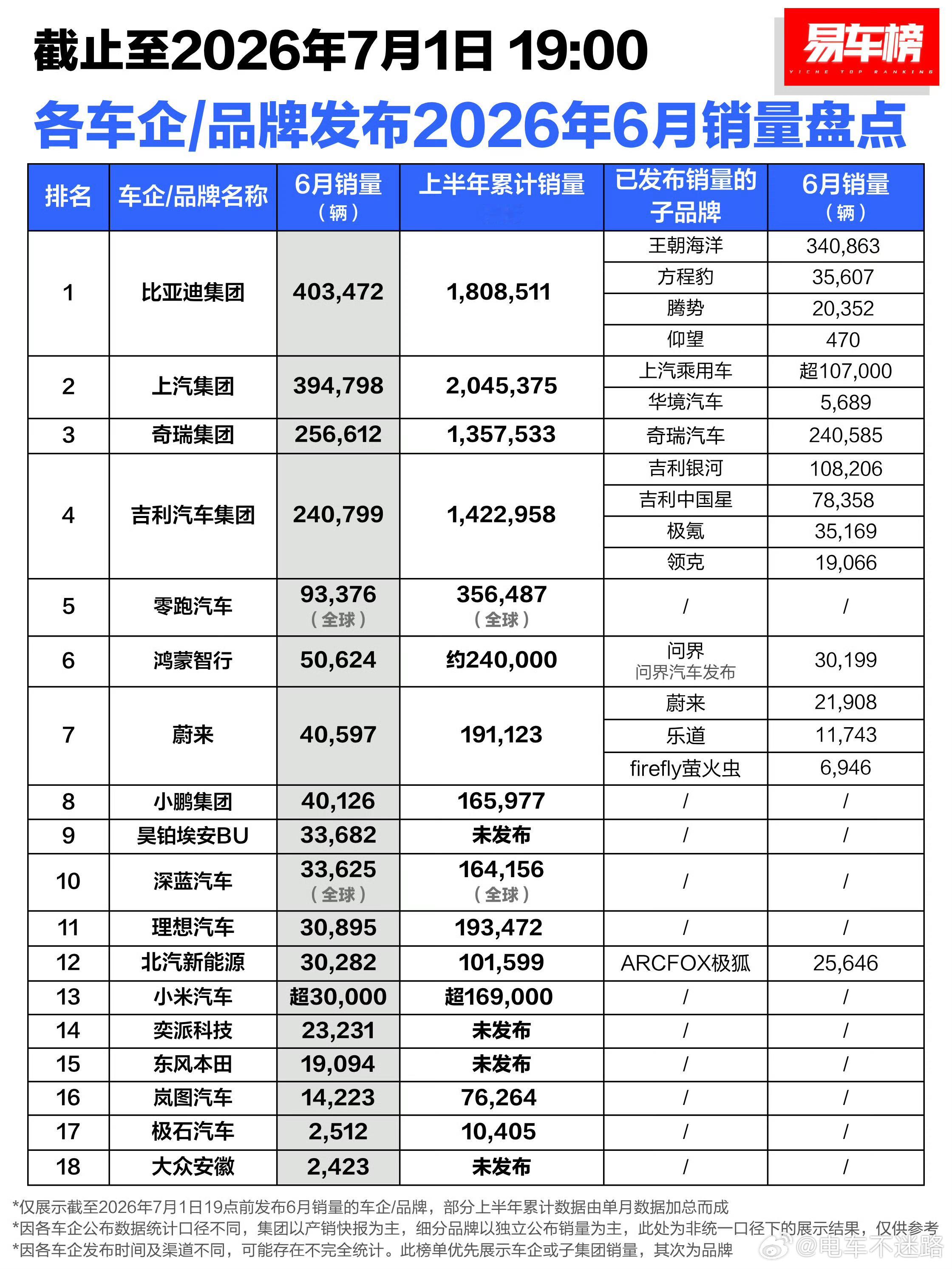 6月各大车企销量排行榜来了1、比亚迪403472辆2、上汽集团39479