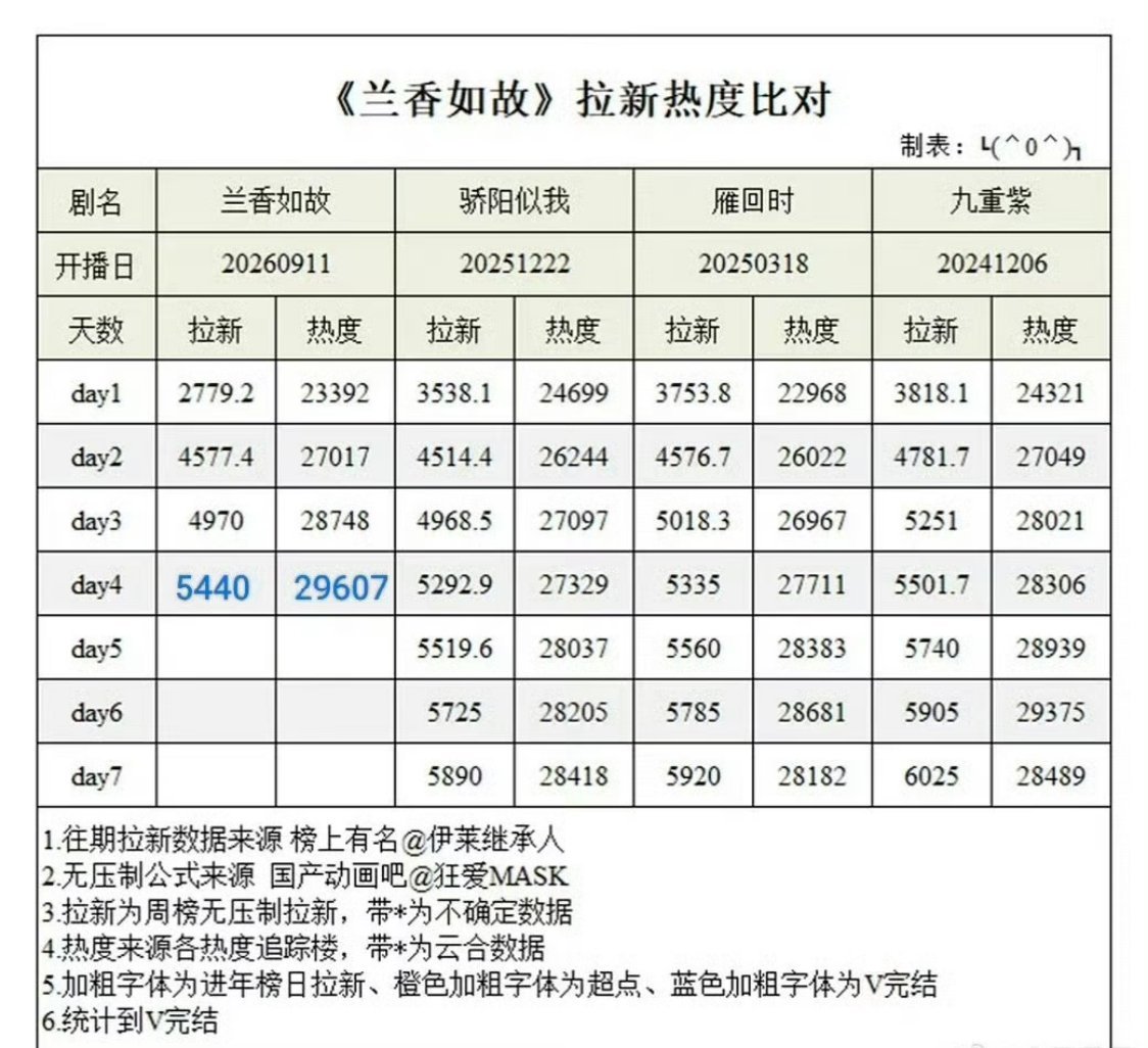 网友说，《兰香如故》将是鹅史上最低集均的破万剧​​​
