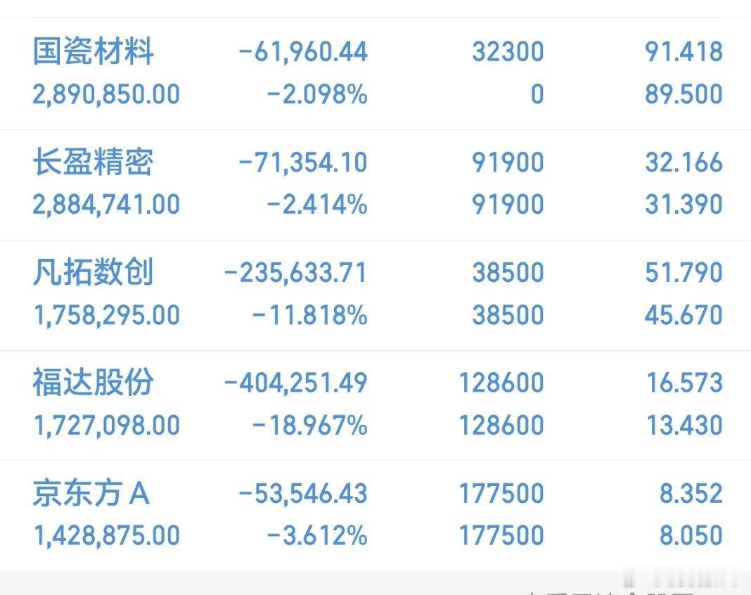 投资本来就有盈亏，谁都有踩坑的时候，别因为短期亏损内耗自己。