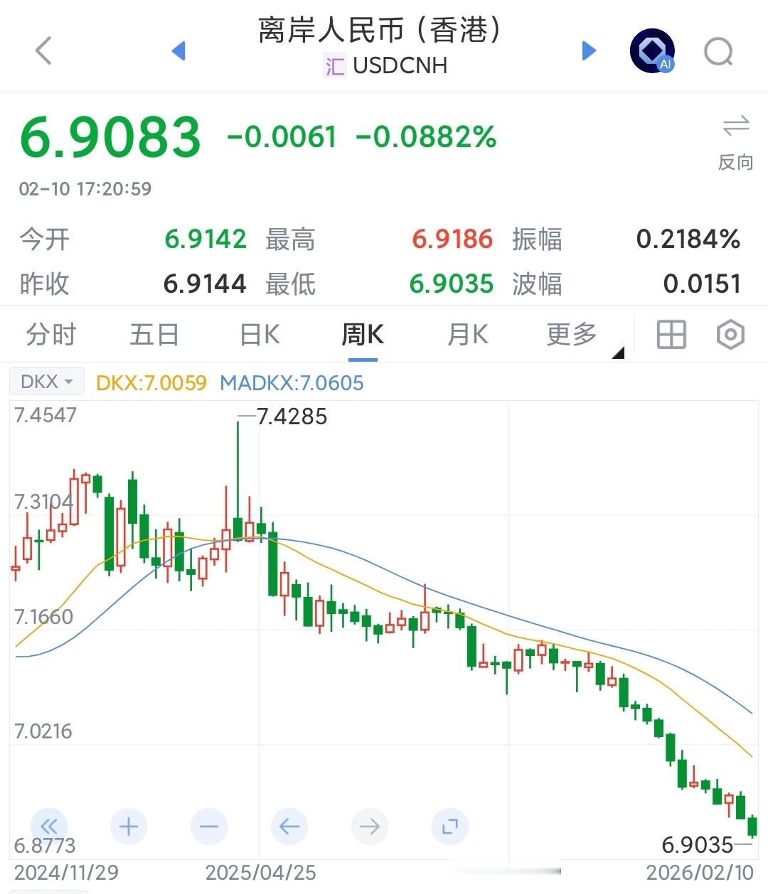 人民币汇率恐怕很难控制全年只升一点，感觉会升7%这才2月，人民币汇率就6.91了