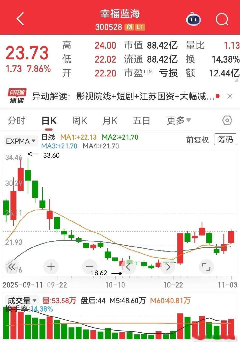 刚才看到有人问，幸福蓝海是不是暴力洗盘，还有新莱应材。创业板、科创板的票不太好用