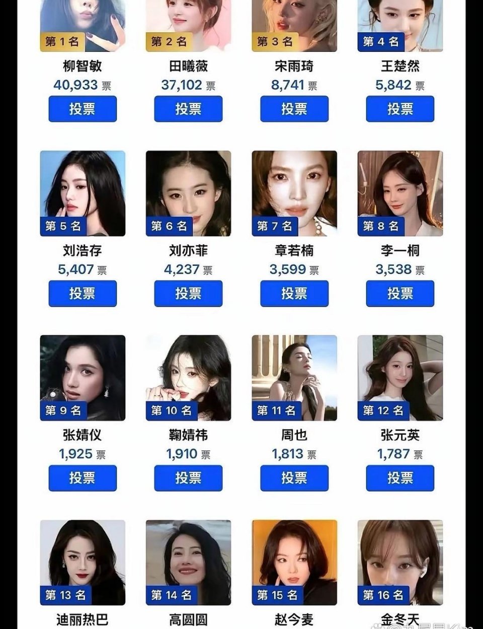 一年一度虎扑女神票又开跑，中韩通投里柳智敏第一、田曦薇第二、宋雨琦第三。​