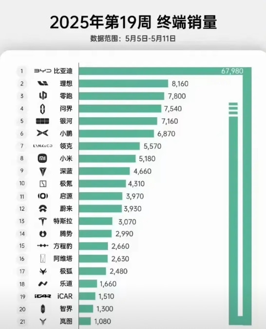 智界危险了！销量再往下掉，就要变成other了。。。智界R7多好的开局啊，去年1