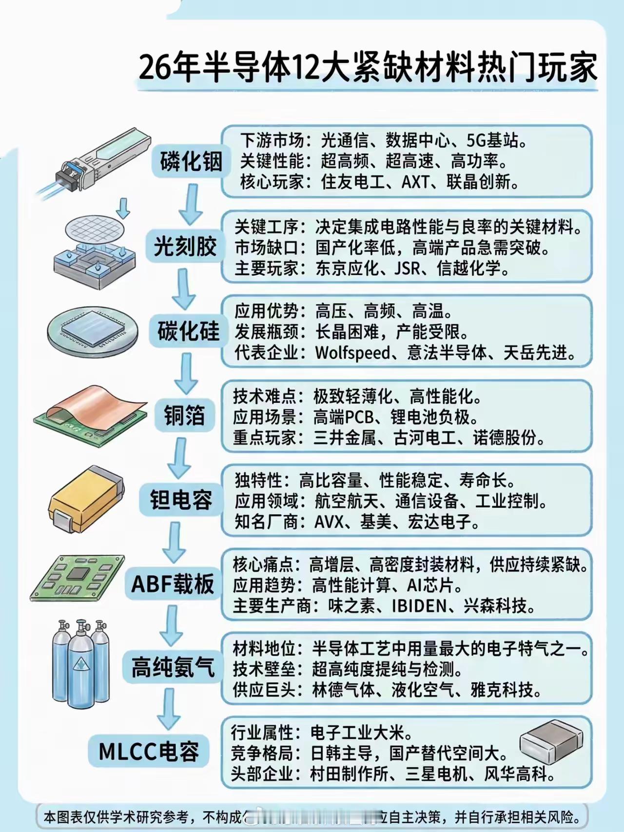半导体的竞争，归根到底还是材料的竞争。图里这些紧缺材料，贯穿芯片制造和封装全流程