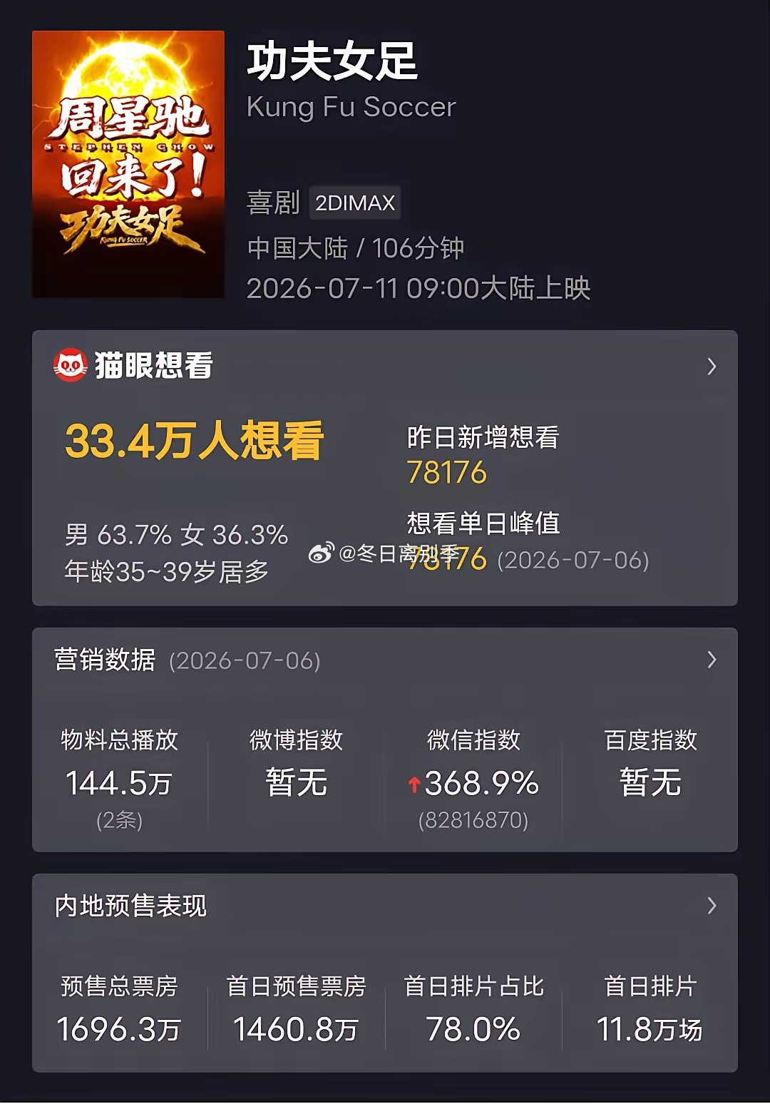 定档才一天，《功夫女足》预售票房已达1700万，周星驰这块金字招牌影响力不减当年