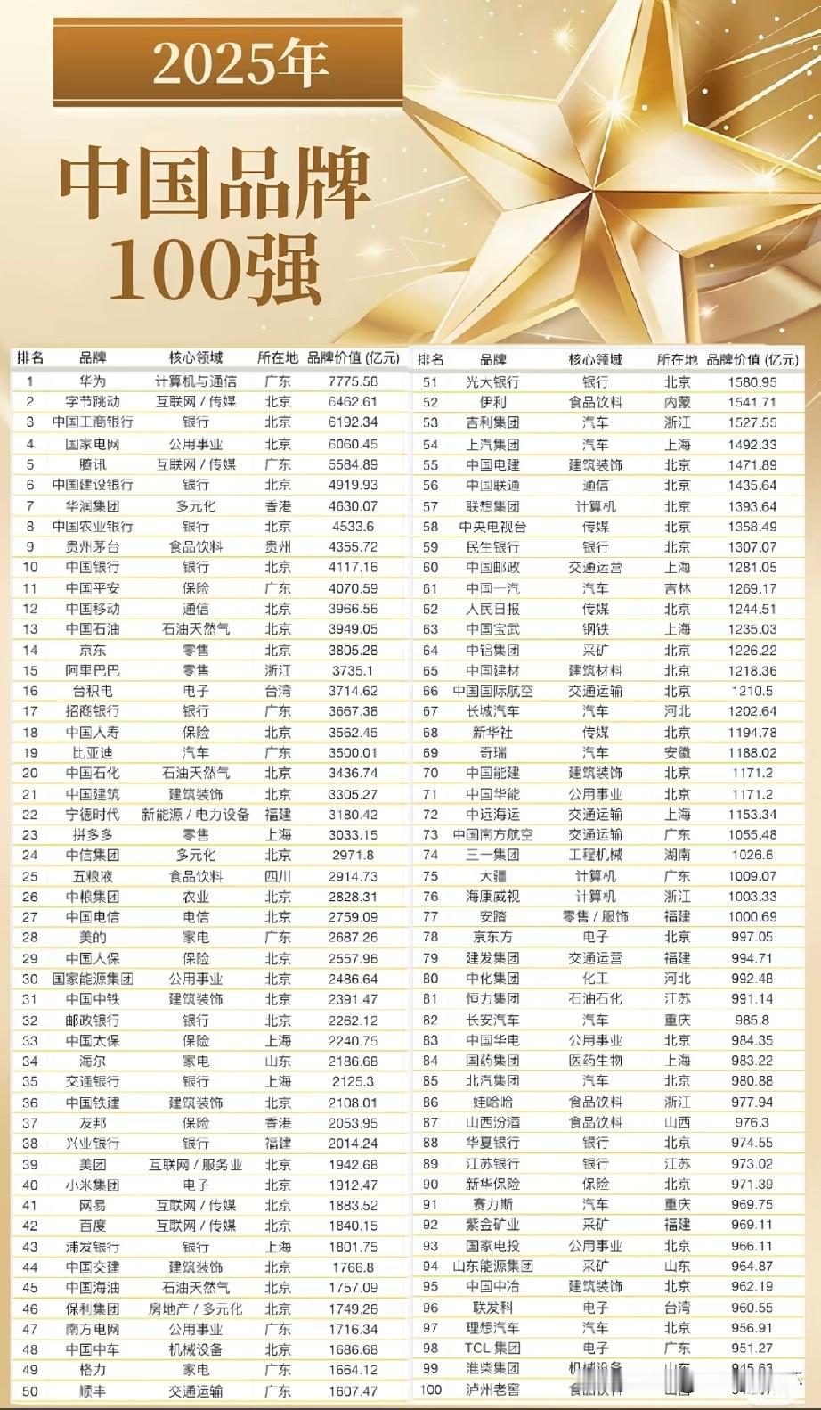 2025中国品牌100强榜单正式出炉，华为拿下榜首，字节跳动、工商银行、国家电网