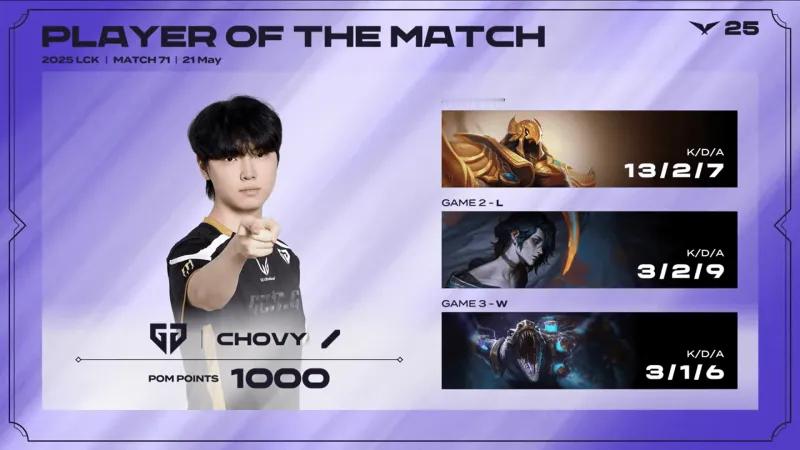 Chovy三局合砍19/5/22的战绩，拿下GEN对阵HLE系列赛MVPGEN十