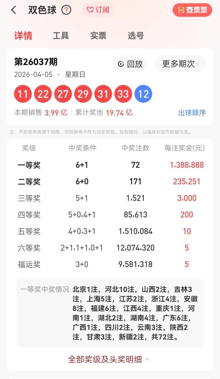 4月5号星期日清明节，双色球开奖号码揭晓：11、22、27、29、31、33—1