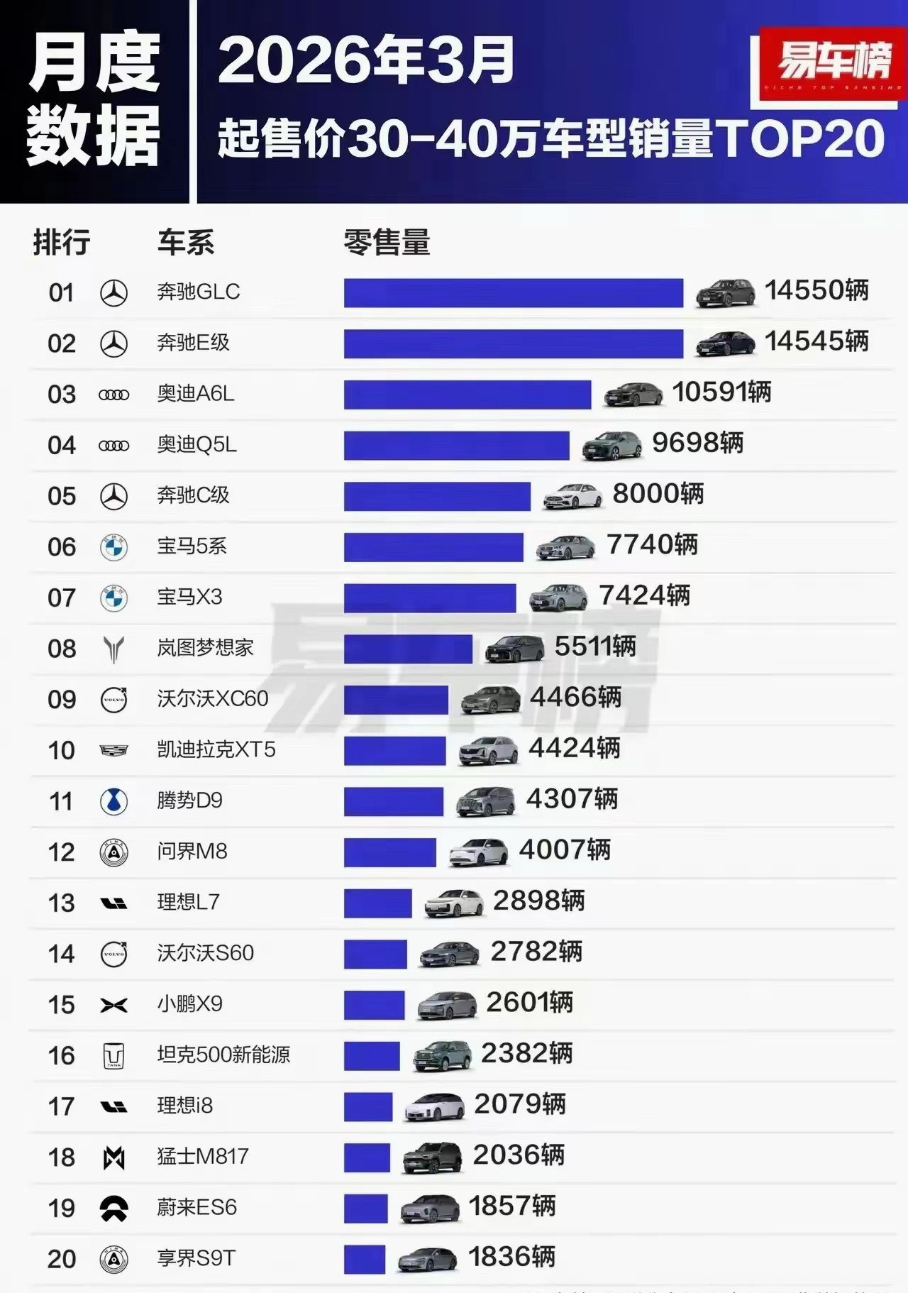 看下图，30-40万市场，电车集体“陪跑”？前5全是油车！确实想不到，2026年