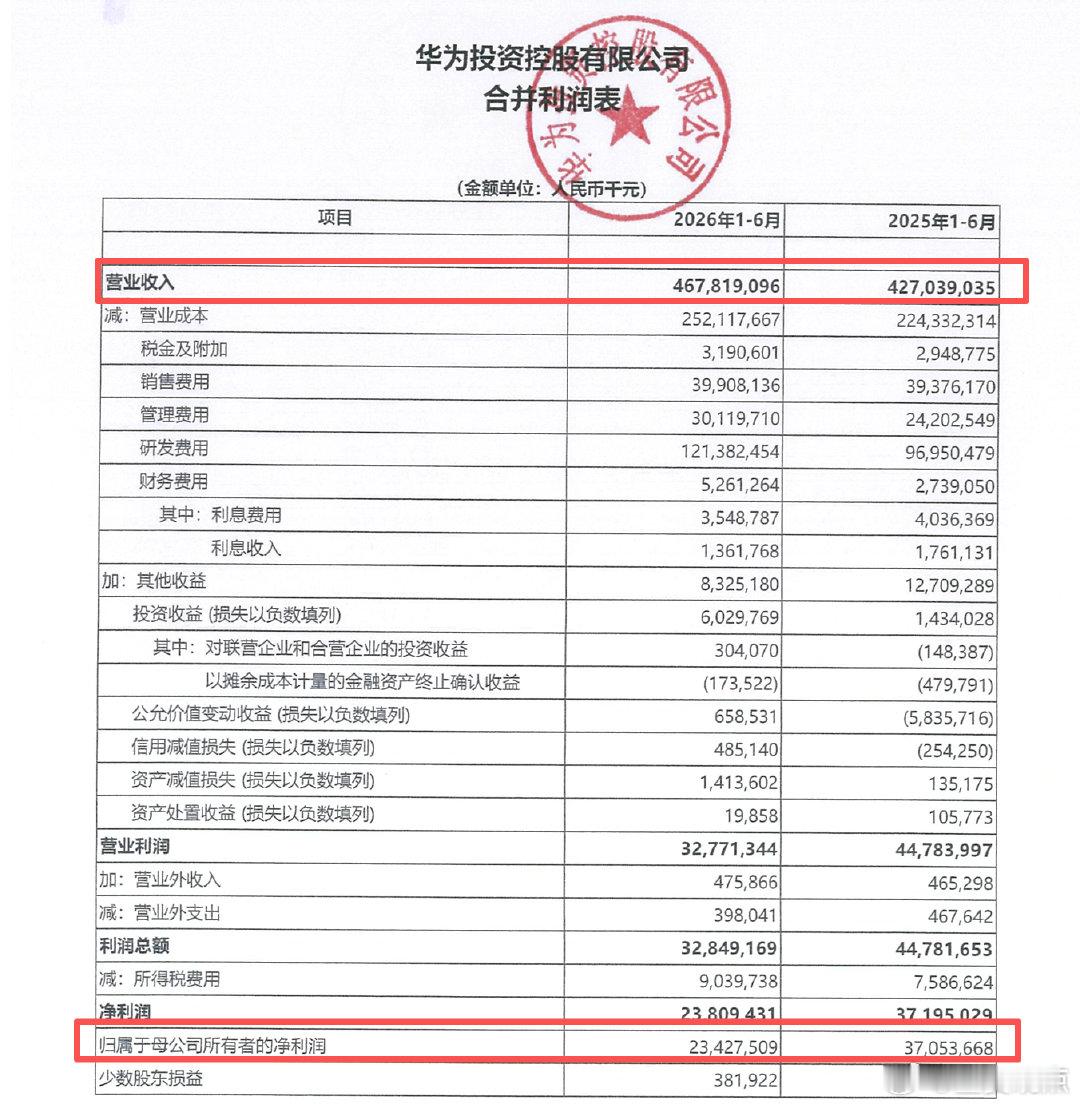 华为上半年营收4678亿华为上半年净利润234.27亿财联社8月31日电，华为投