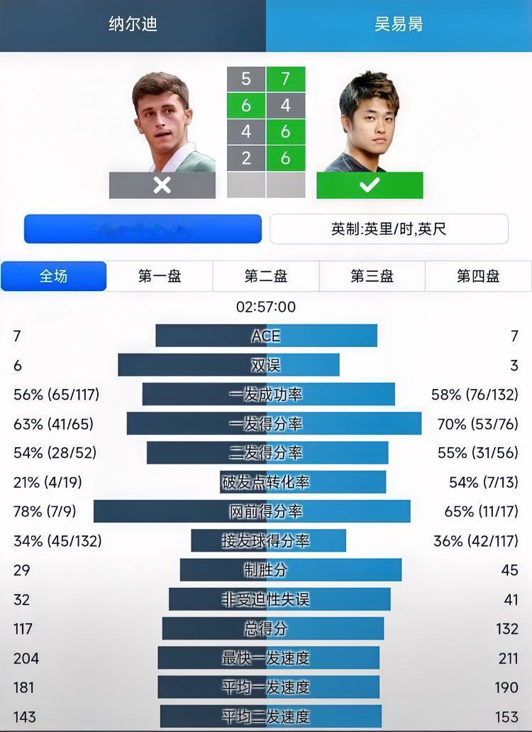 恭喜吴易昺晋级！！…在刚刚结束的澳网男单第一轮比赛中，吴易昺在不被看好的情况