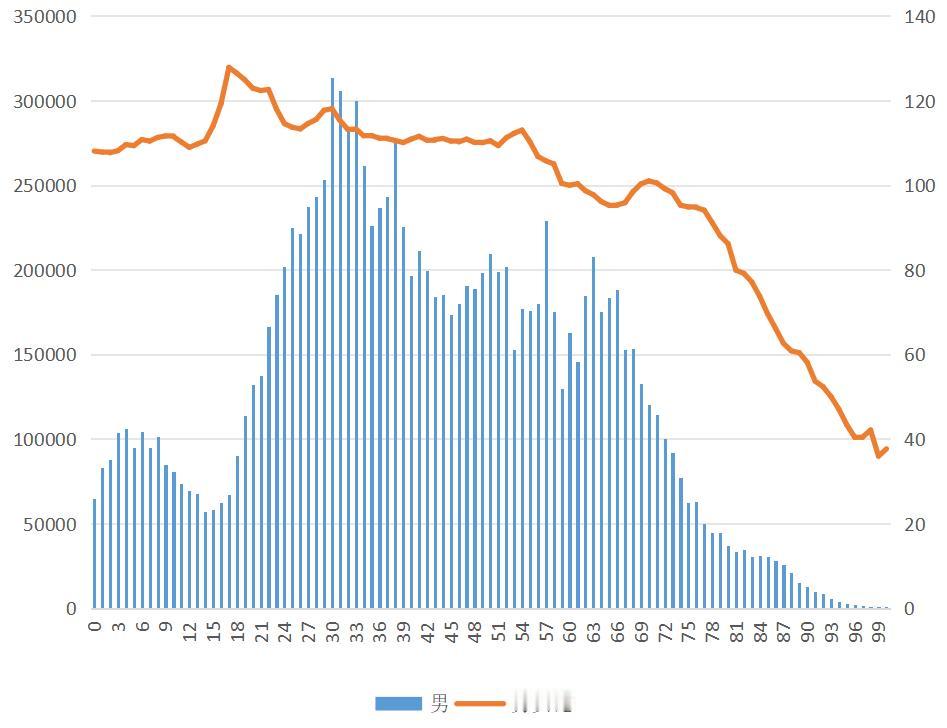 为什么上海男性数量远高于女性，大家却普遍认为上海剩女多？最近看第七次人口普查数