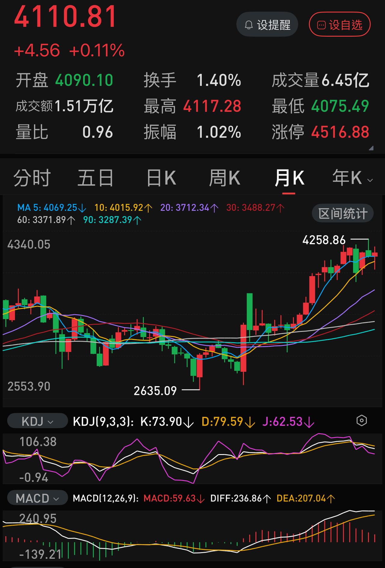 还是熟悉的节奏，以六大行为主的大金融和科技股的跷跷板行情，随机切换。其它4500