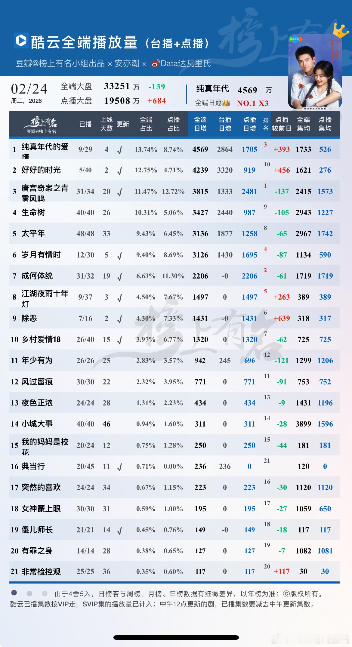 2.24酷云播放量1纯真年代的爱情全端日冠👑×3+393