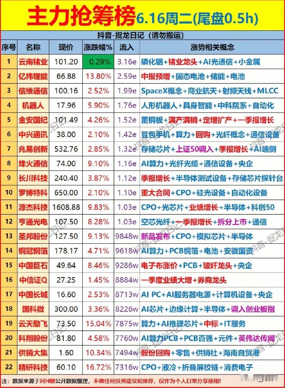 尾盘半小时资金突袭！6.16尾盘主力抢筹22只标的全梳理！本次梳理为6月16