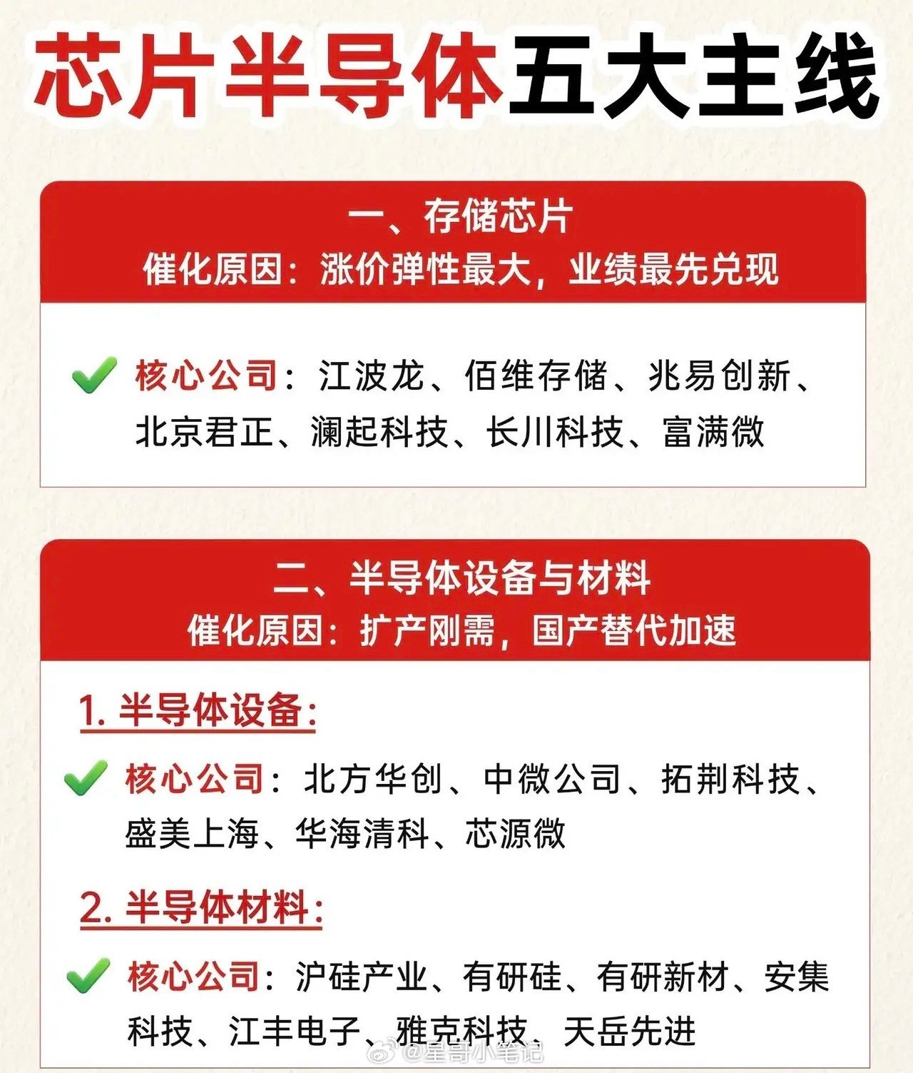 🔥芯片半导体五大核心主线  第一名：存储芯片（最先兑现业绩） 全球内...