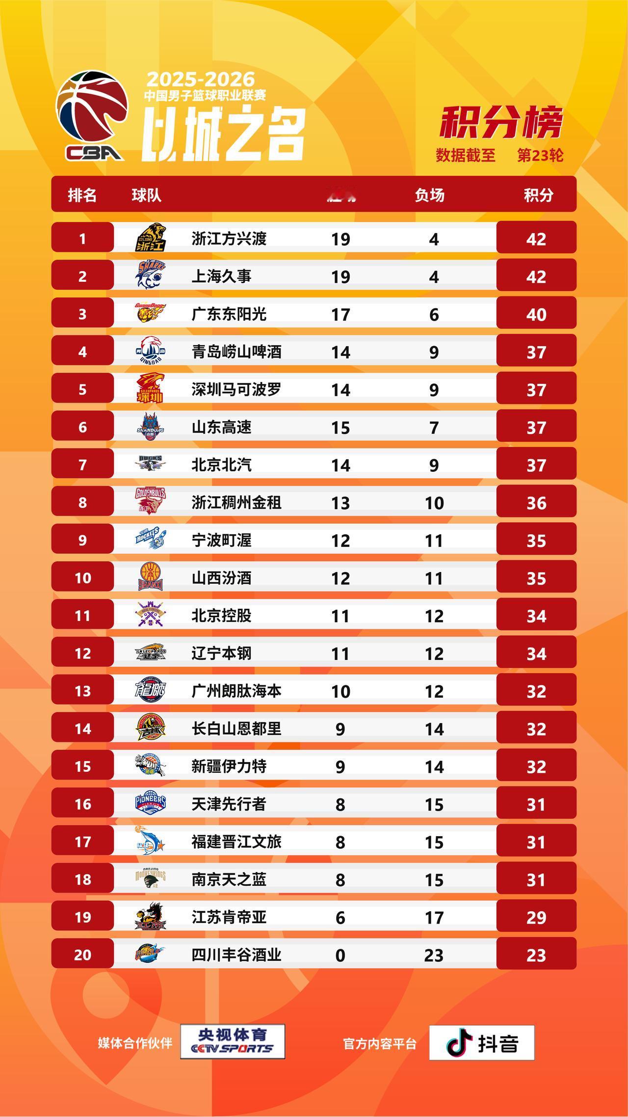 【CBA战绩排名榜】2025-2026赛季CBA联赛常规赛第二十三轮的比赛全部结