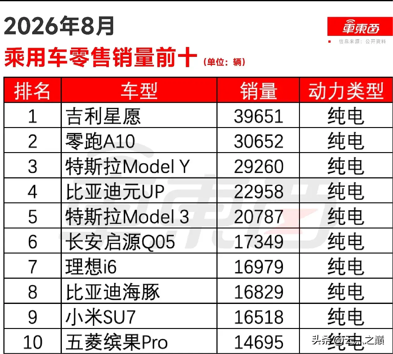 2026年8月乘用车销量榜单正式公布，榜单前十席位全部被新能源车占据，燃油车没能挤进这份名单。这份零