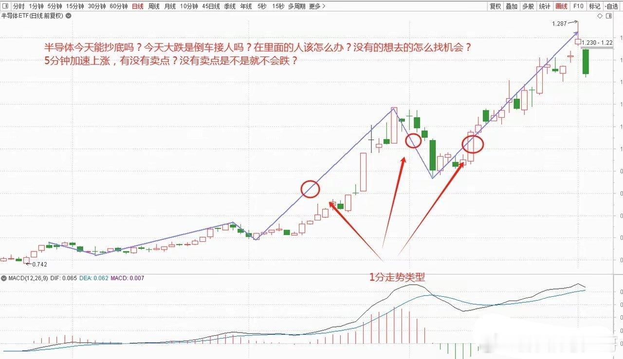 现在的大科技半导体芯片，已经完全处于一个疯牛的状态。现在不难理解为什么在9月末半