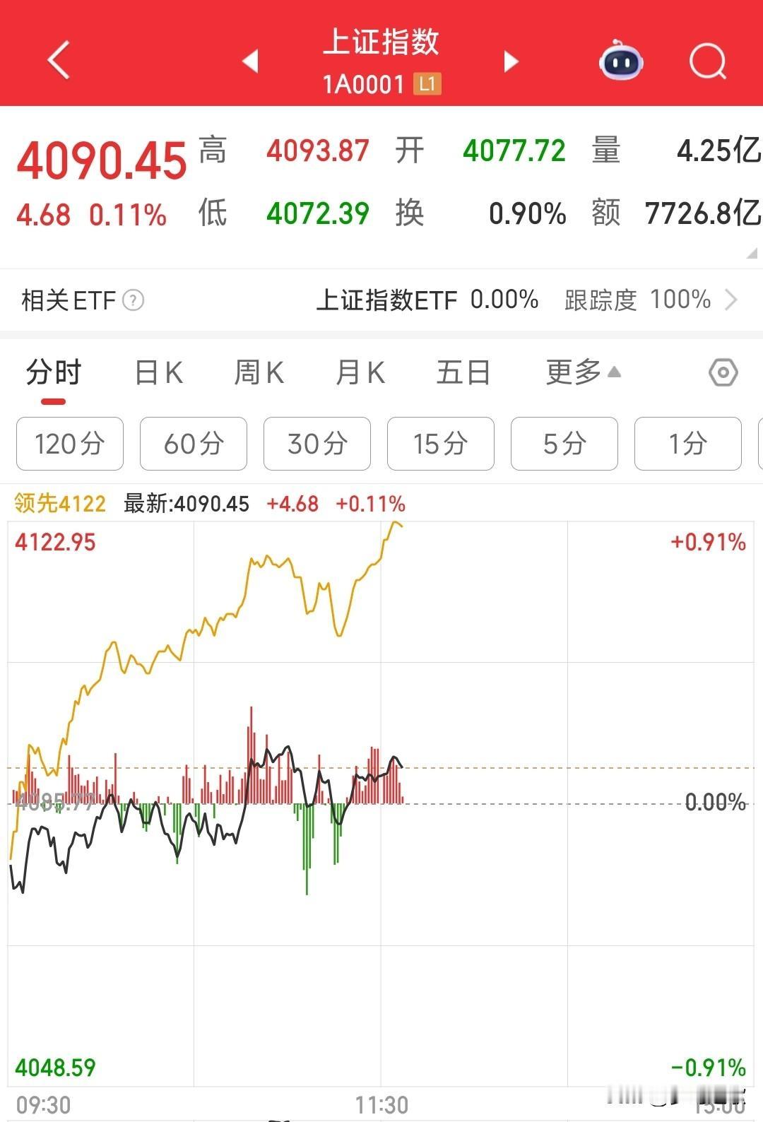 A股这是奔着15连阳去了，延续性成为现在A股最大问题，希望不要跳水今天A股有很