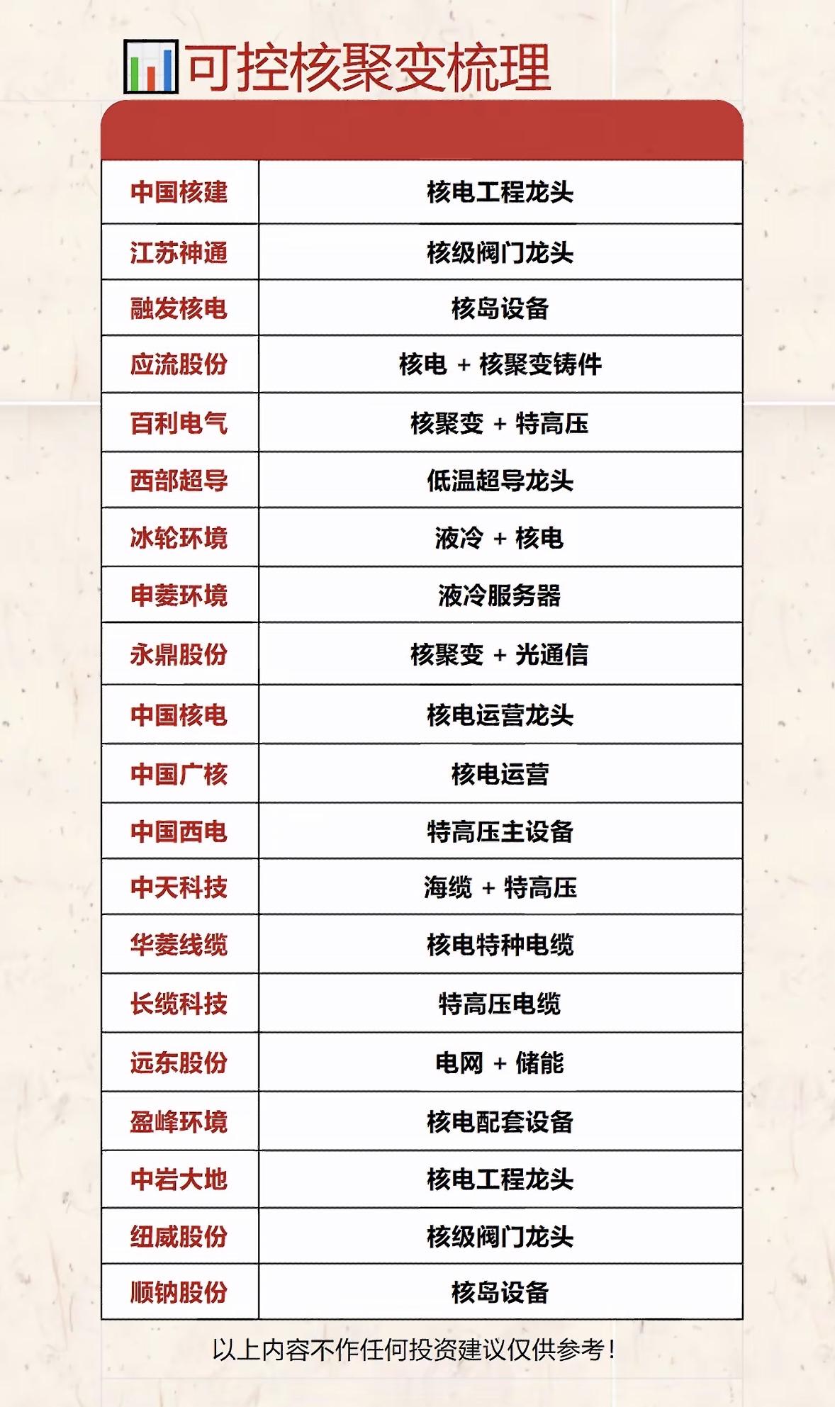 核电相关公司及其业务梳理。核电是依托核裂变产热转化电能的零碳稳定基荷电源，优