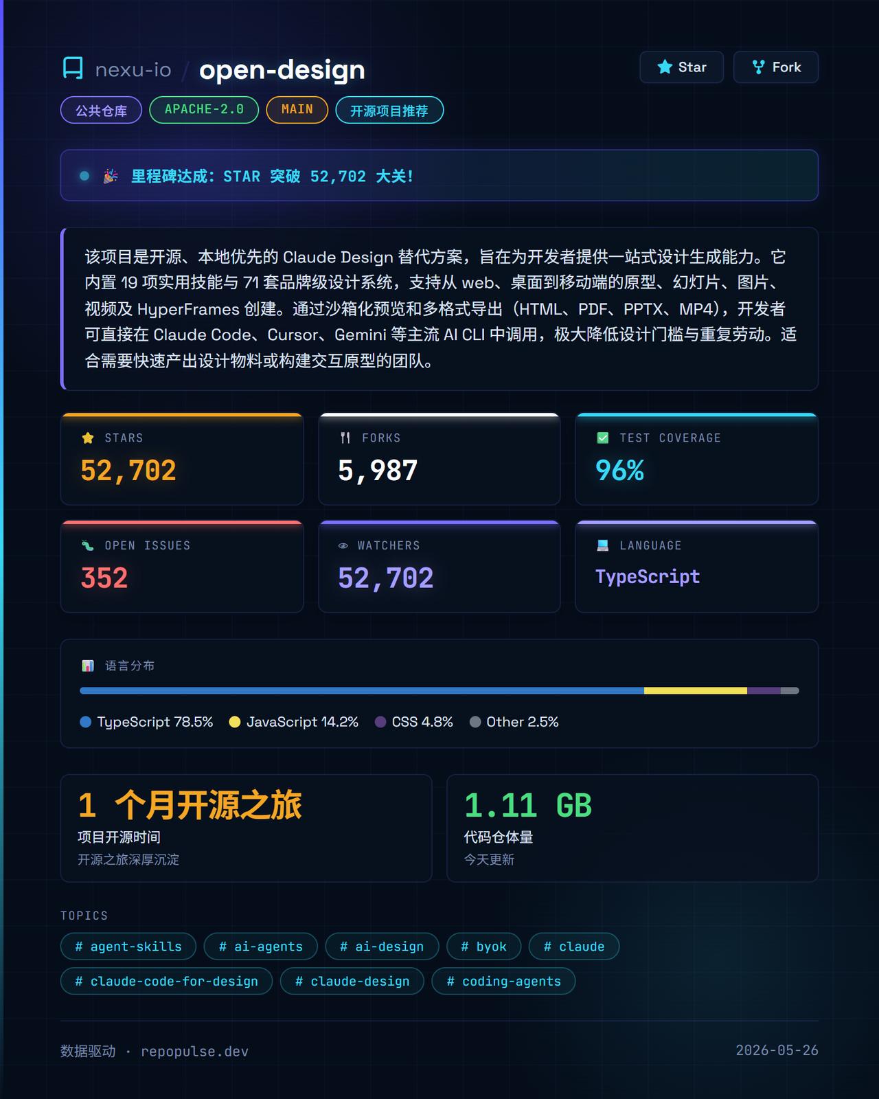 🚀优秀开源项目推荐open-design🌟开源热度：已获52,70