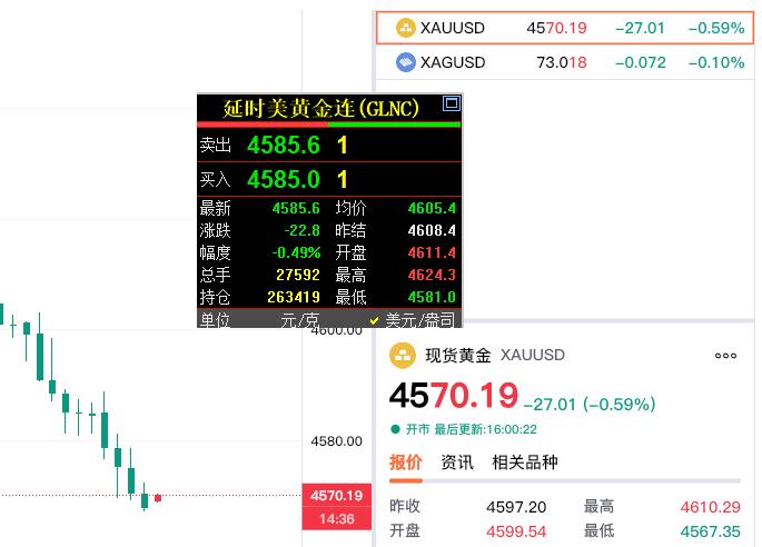 外盘金价依旧没好起来。现货黄金报价4570.19美元，较上一日下跌27.0