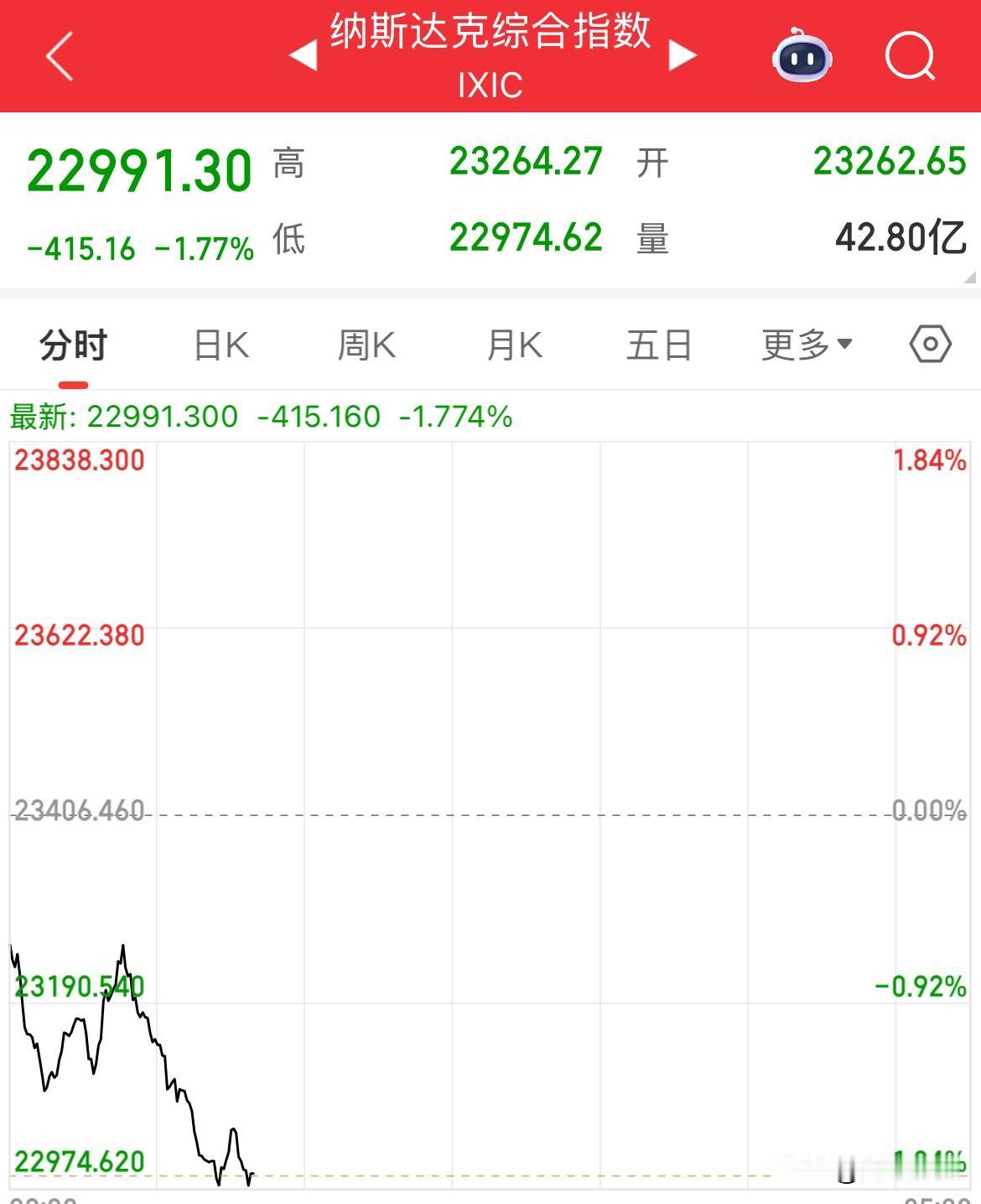 利好落地，美股全线下挫，都在等美国政府重新开门，这一结束，市场乐观情绪释放，美股