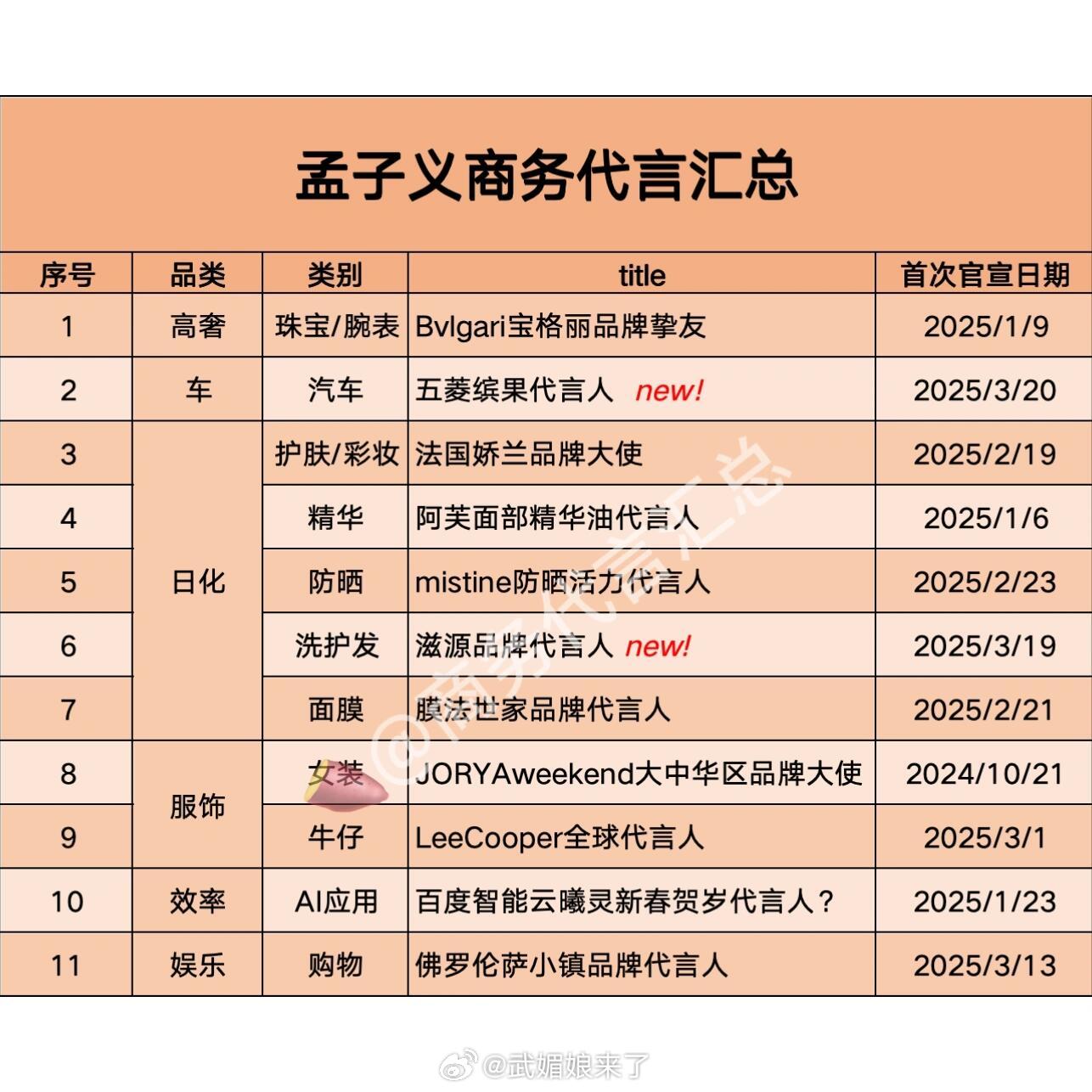 孟子义商务汇总加上待宣的已经11个光今年就新增10个姐姐真是爆了​​​