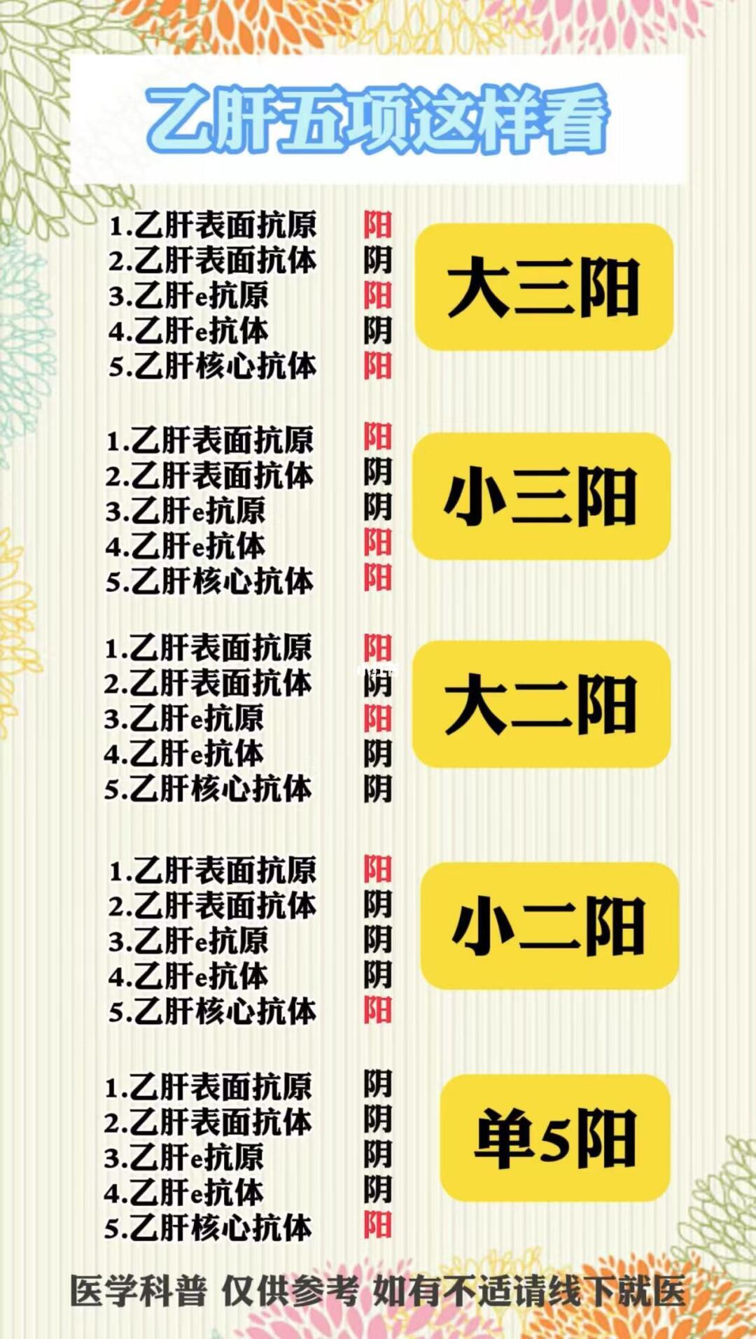 乙肝五项这样看！