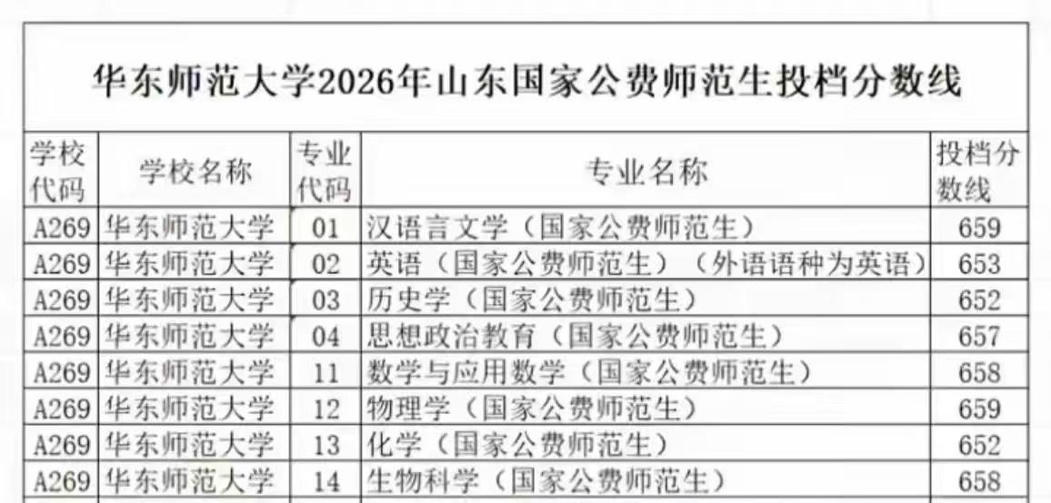 逆天了！华东师范大学的公费师范生竟然到了这个分数。看来，想当老师的还是那么多。或