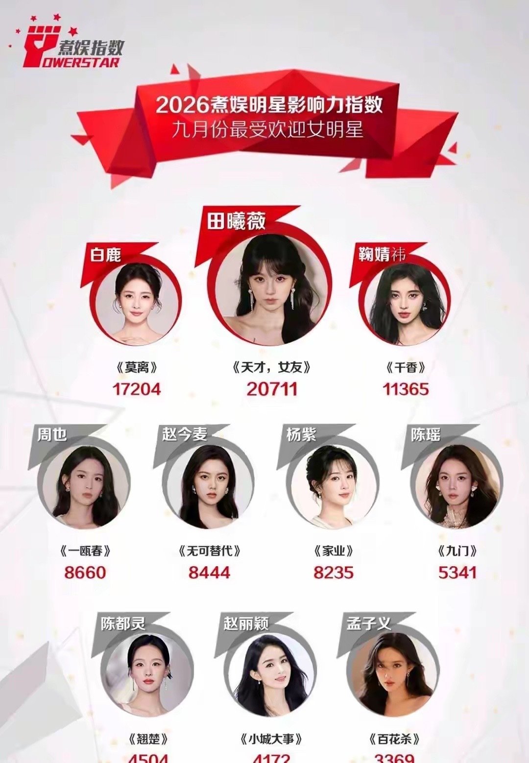 2026煮娱明星影响力指数九月最受欢迎女明星榜单出炉！田曦薇以20711分排名第一，白鹿17204分