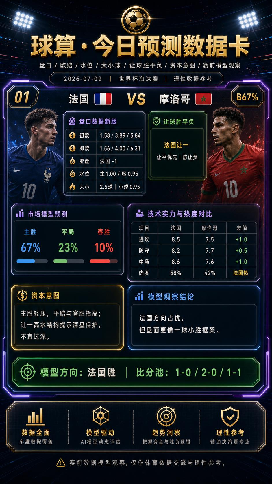 🔥🔥🔥法国这场，不是强弱题，而是“深盘保护题”法国VS摩洛哥这场，我看了